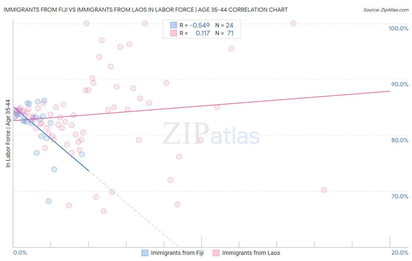 Immigrants from Fiji vs Immigrants from Laos In Labor Force | Age 35-44