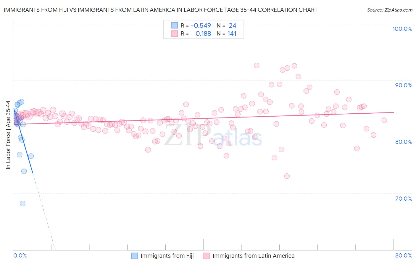 Immigrants from Fiji vs Immigrants from Latin America In Labor Force | Age 35-44