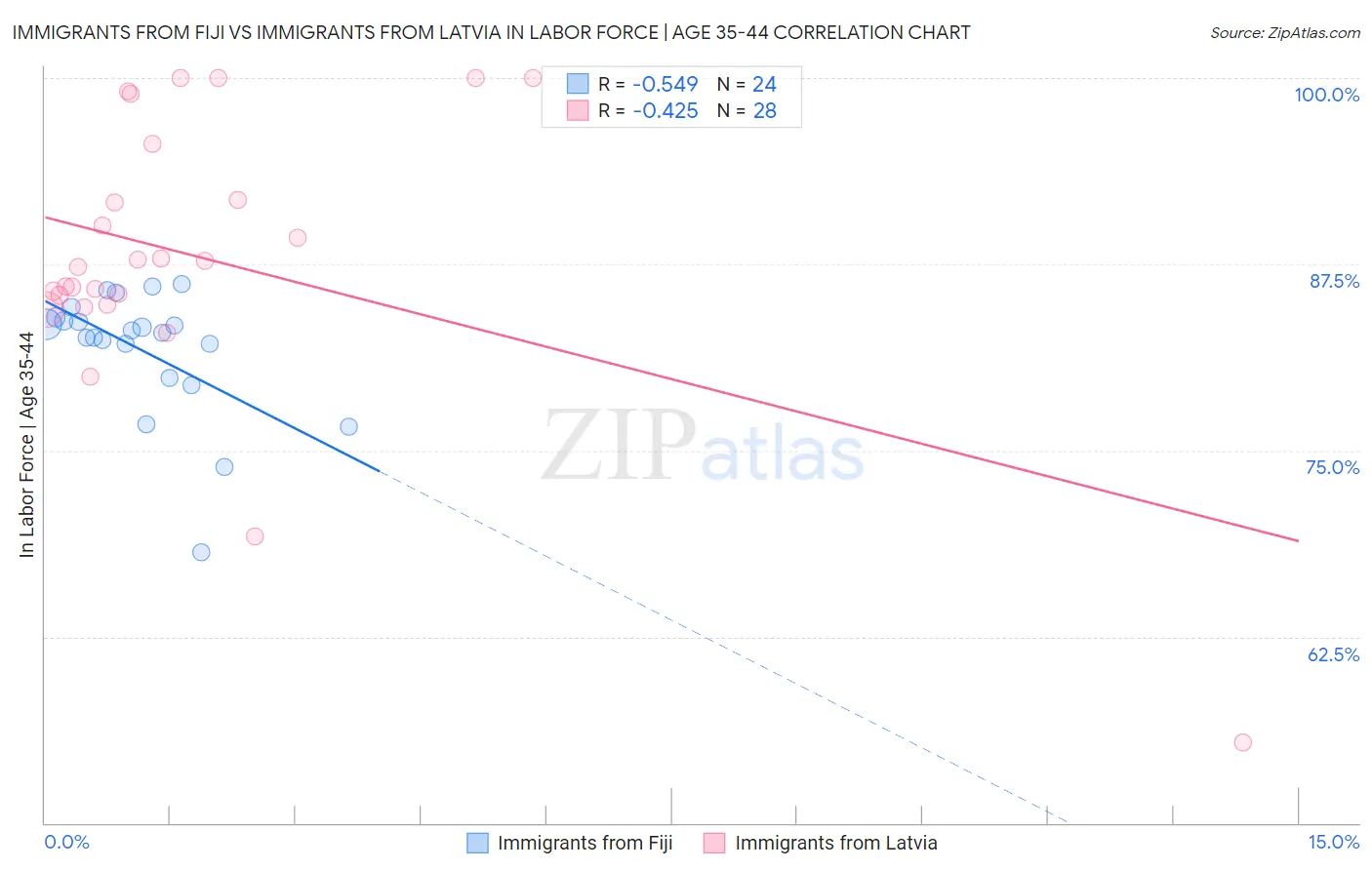 Immigrants from Fiji vs Immigrants from Latvia In Labor Force | Age 35-44