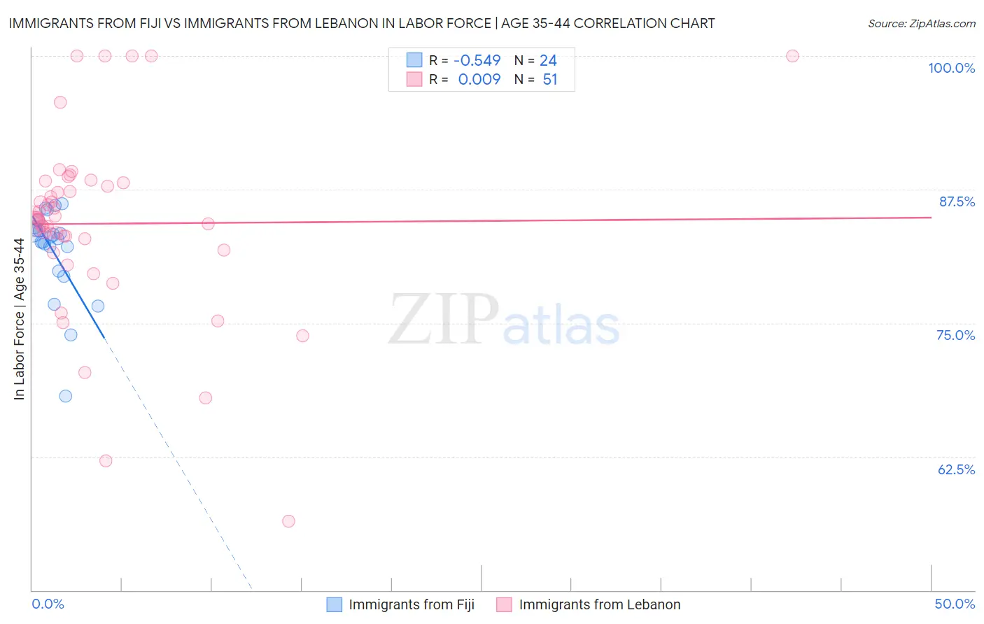 Immigrants from Fiji vs Immigrants from Lebanon In Labor Force | Age 35-44