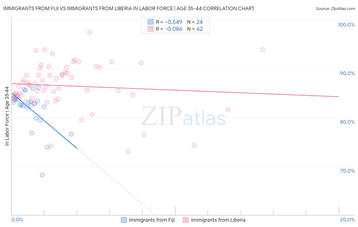 Immigrants from Fiji vs Immigrants from Liberia In Labor Force | Age 35-44