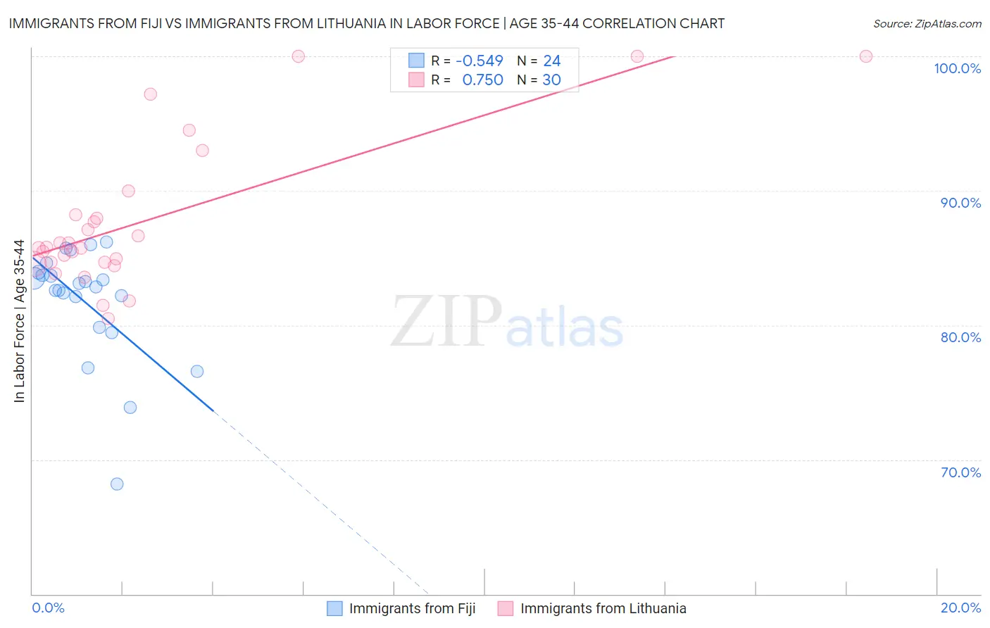 Immigrants from Fiji vs Immigrants from Lithuania In Labor Force | Age 35-44