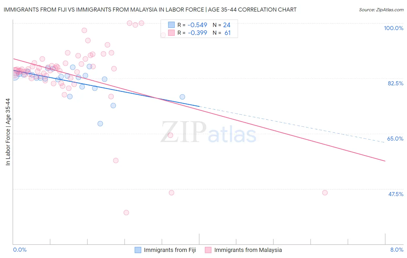 Immigrants from Fiji vs Immigrants from Malaysia In Labor Force | Age 35-44