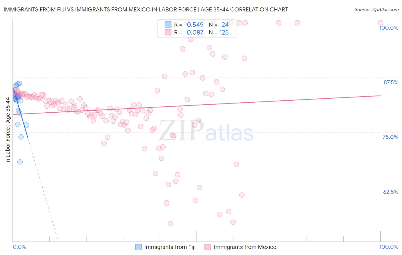 Immigrants from Fiji vs Immigrants from Mexico In Labor Force | Age 35-44