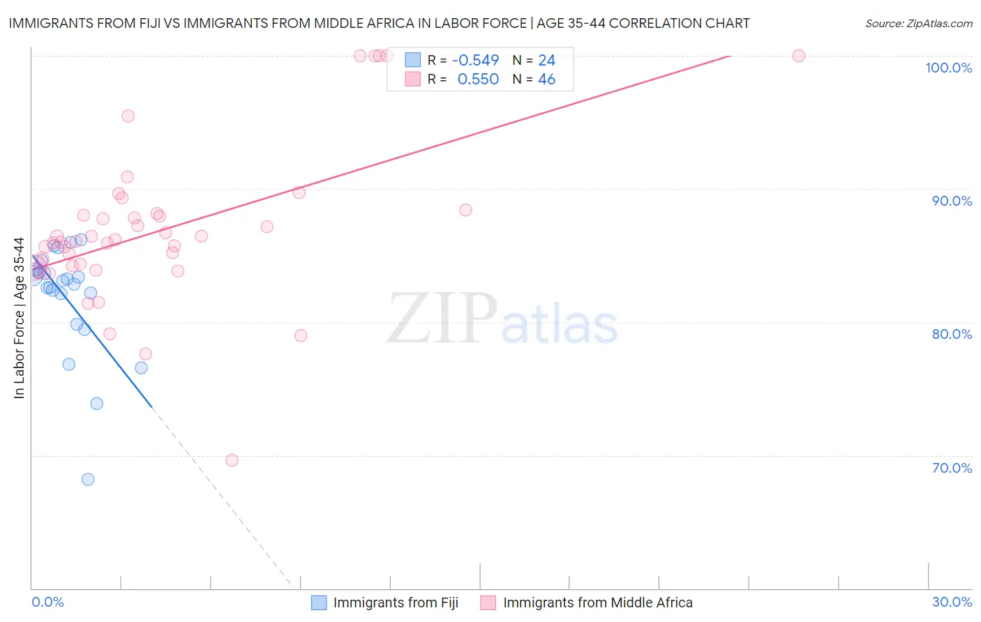 Immigrants from Fiji vs Immigrants from Middle Africa In Labor Force | Age 35-44