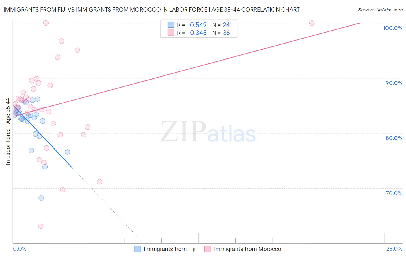 Immigrants from Fiji vs Immigrants from Morocco In Labor Force | Age 35-44