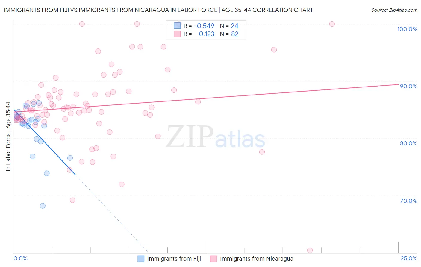 Immigrants from Fiji vs Immigrants from Nicaragua In Labor Force | Age 35-44
