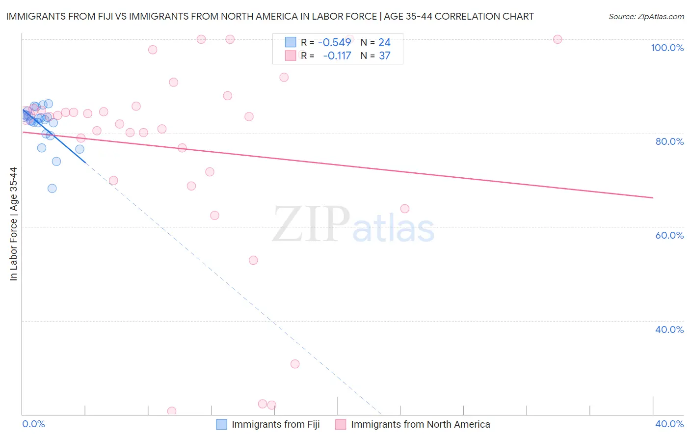 Immigrants from Fiji vs Immigrants from North America In Labor Force | Age 35-44