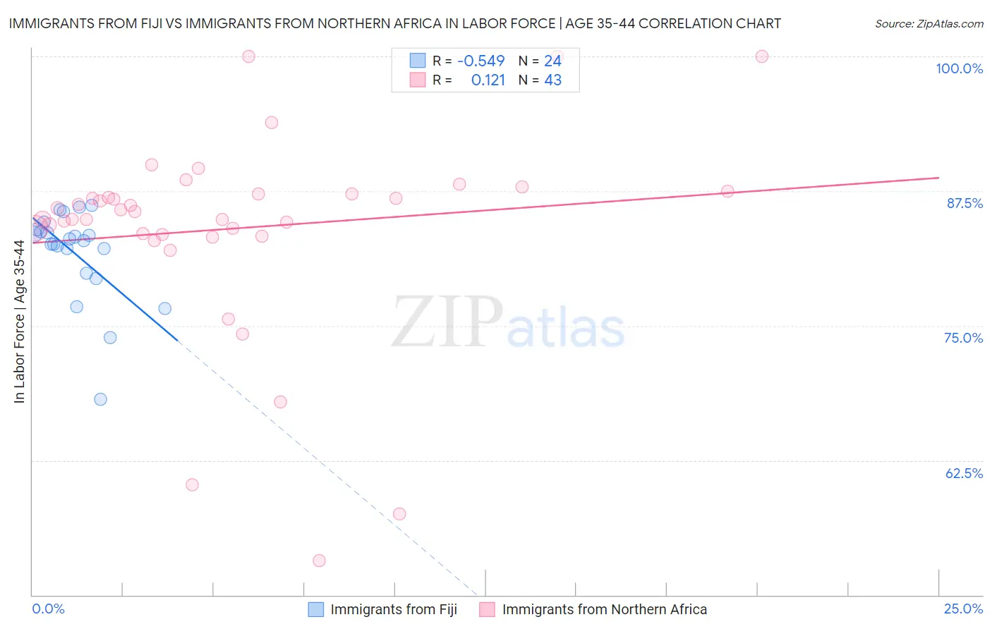 Immigrants from Fiji vs Immigrants from Northern Africa In Labor Force | Age 35-44