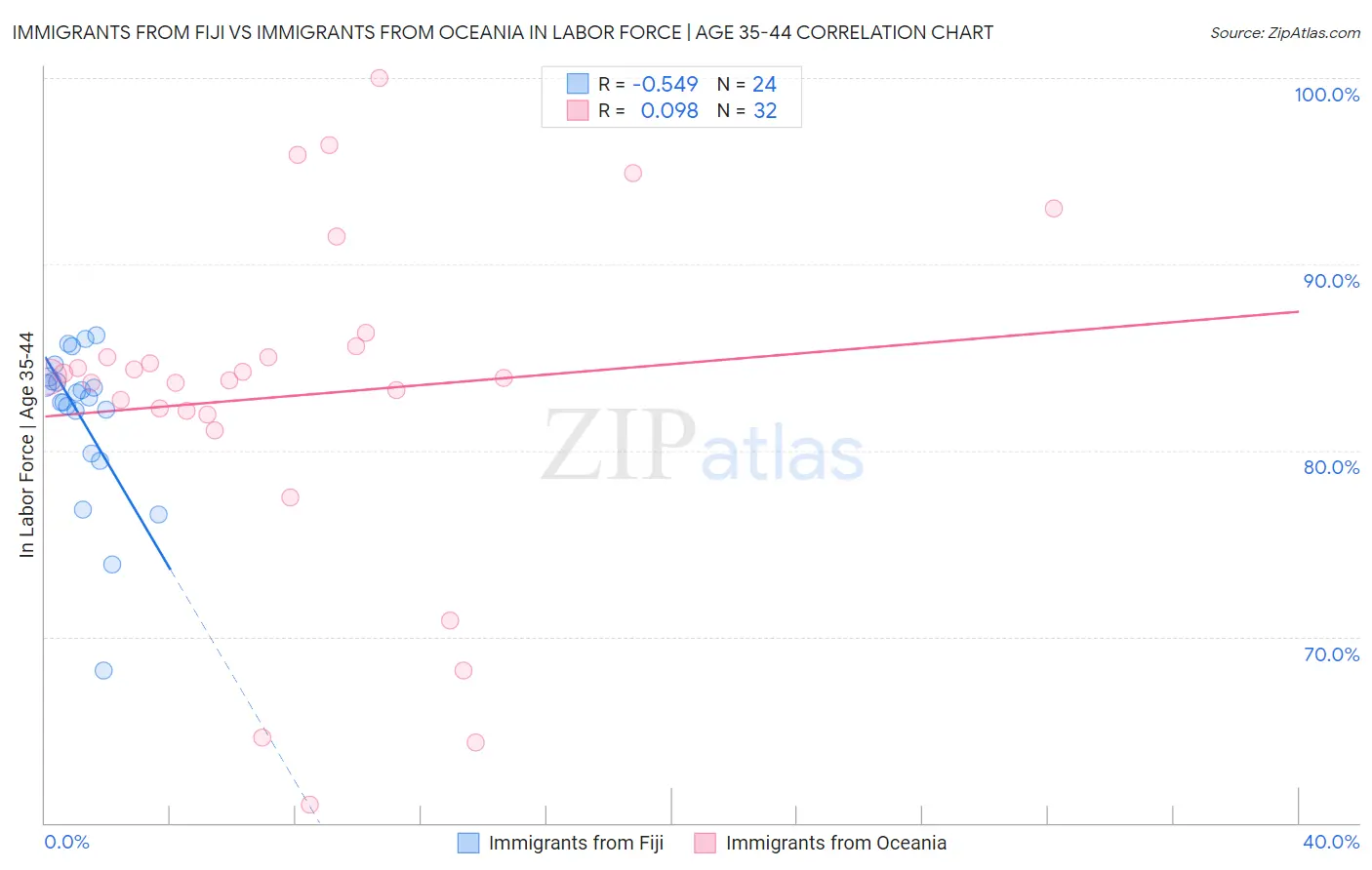 Immigrants from Fiji vs Immigrants from Oceania In Labor Force | Age 35-44