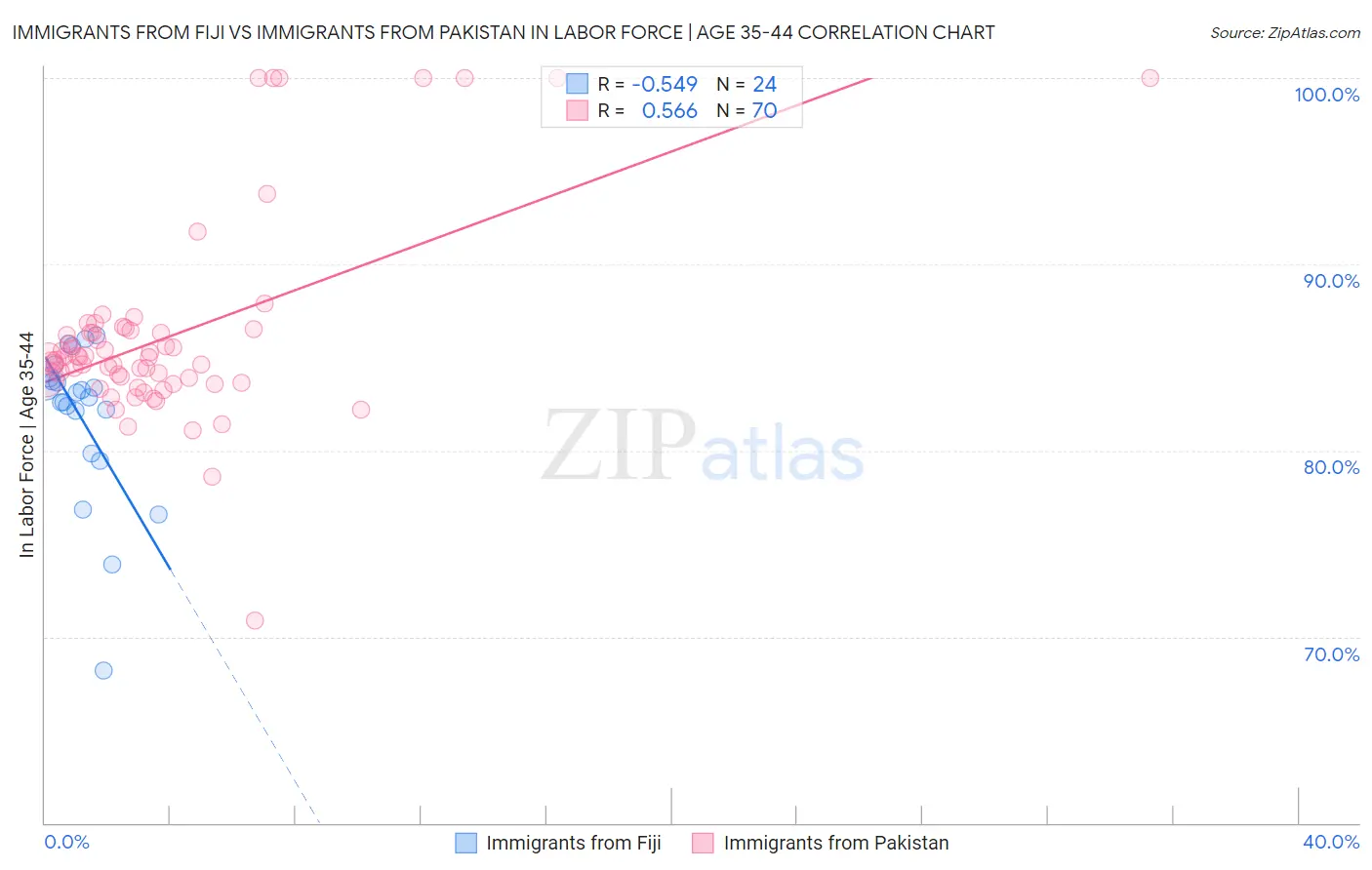 Immigrants from Fiji vs Immigrants from Pakistan In Labor Force | Age 35-44