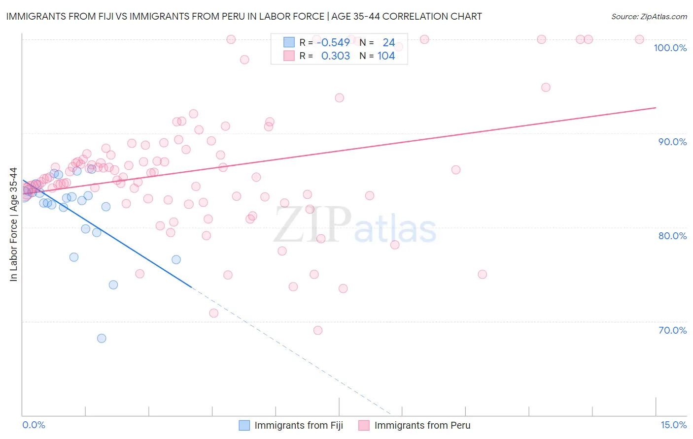 Immigrants from Fiji vs Immigrants from Peru In Labor Force | Age 35-44