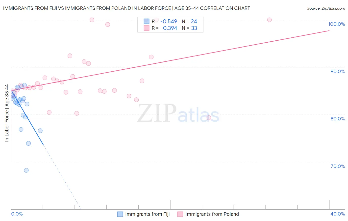 Immigrants from Fiji vs Immigrants from Poland In Labor Force | Age 35-44