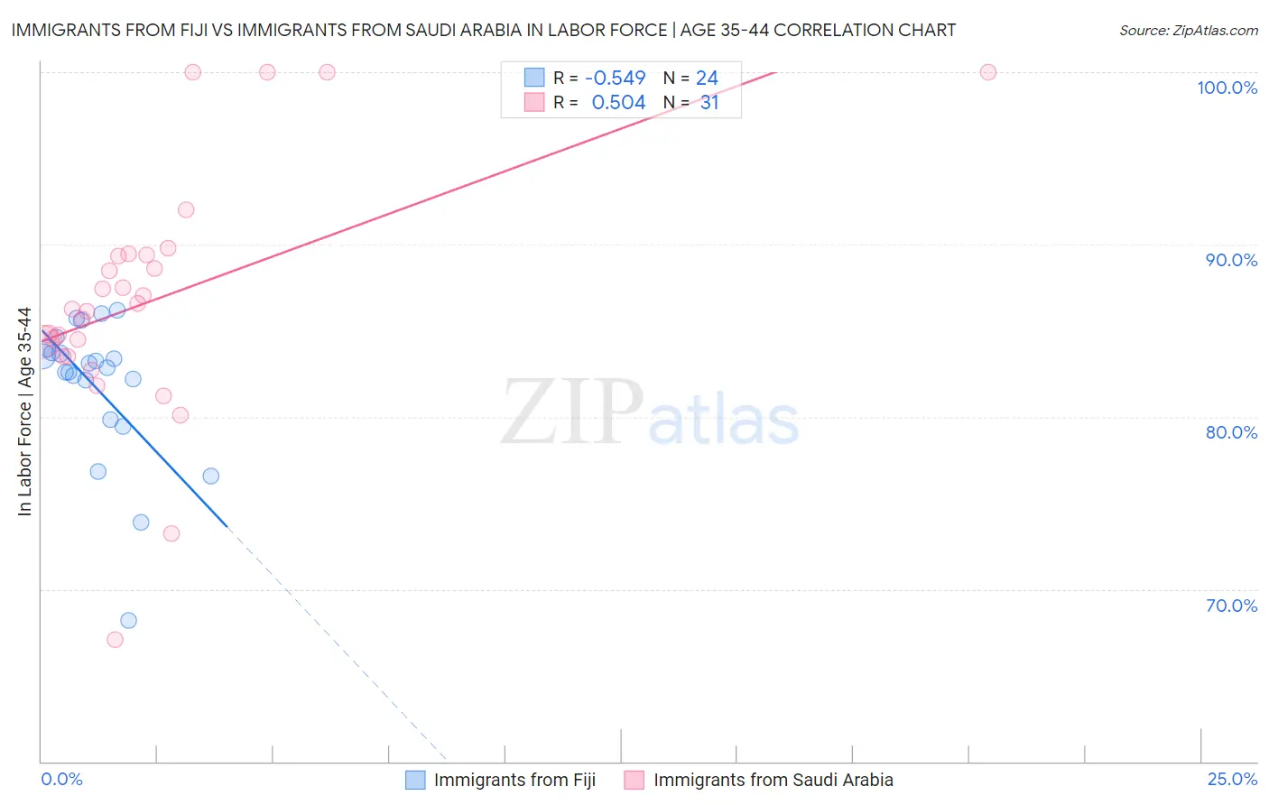 Immigrants from Fiji vs Immigrants from Saudi Arabia In Labor Force | Age 35-44