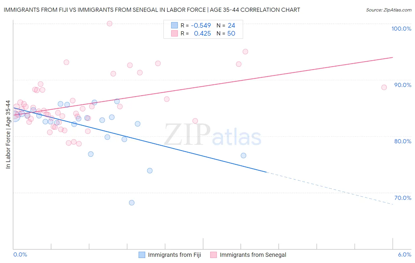 Immigrants from Fiji vs Immigrants from Senegal In Labor Force | Age 35-44