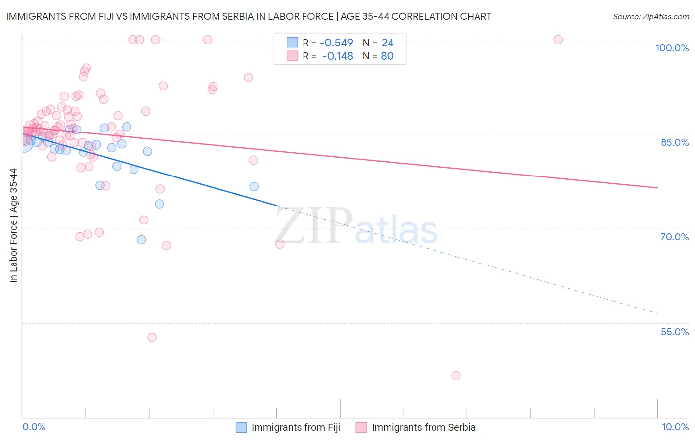 Immigrants from Fiji vs Immigrants from Serbia In Labor Force | Age 35-44