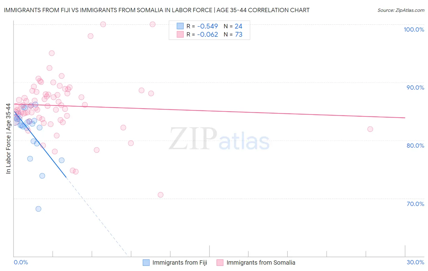 Immigrants from Fiji vs Immigrants from Somalia In Labor Force | Age 35-44