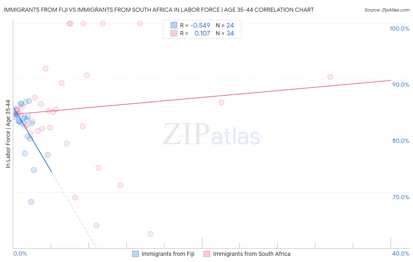 Immigrants from Fiji vs Immigrants from South Africa In Labor Force | Age 35-44