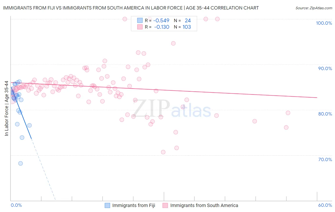 Immigrants from Fiji vs Immigrants from South America In Labor Force | Age 35-44