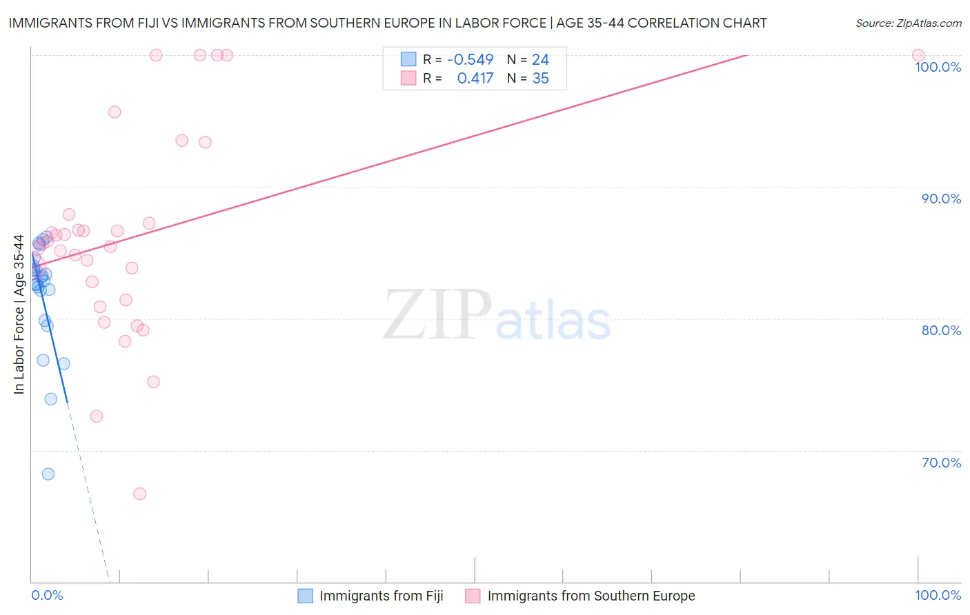 Immigrants from Fiji vs Immigrants from Southern Europe In Labor Force | Age 35-44