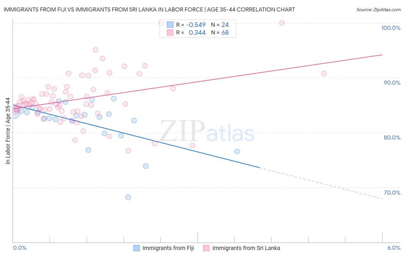 Immigrants from Fiji vs Immigrants from Sri Lanka In Labor Force | Age 35-44