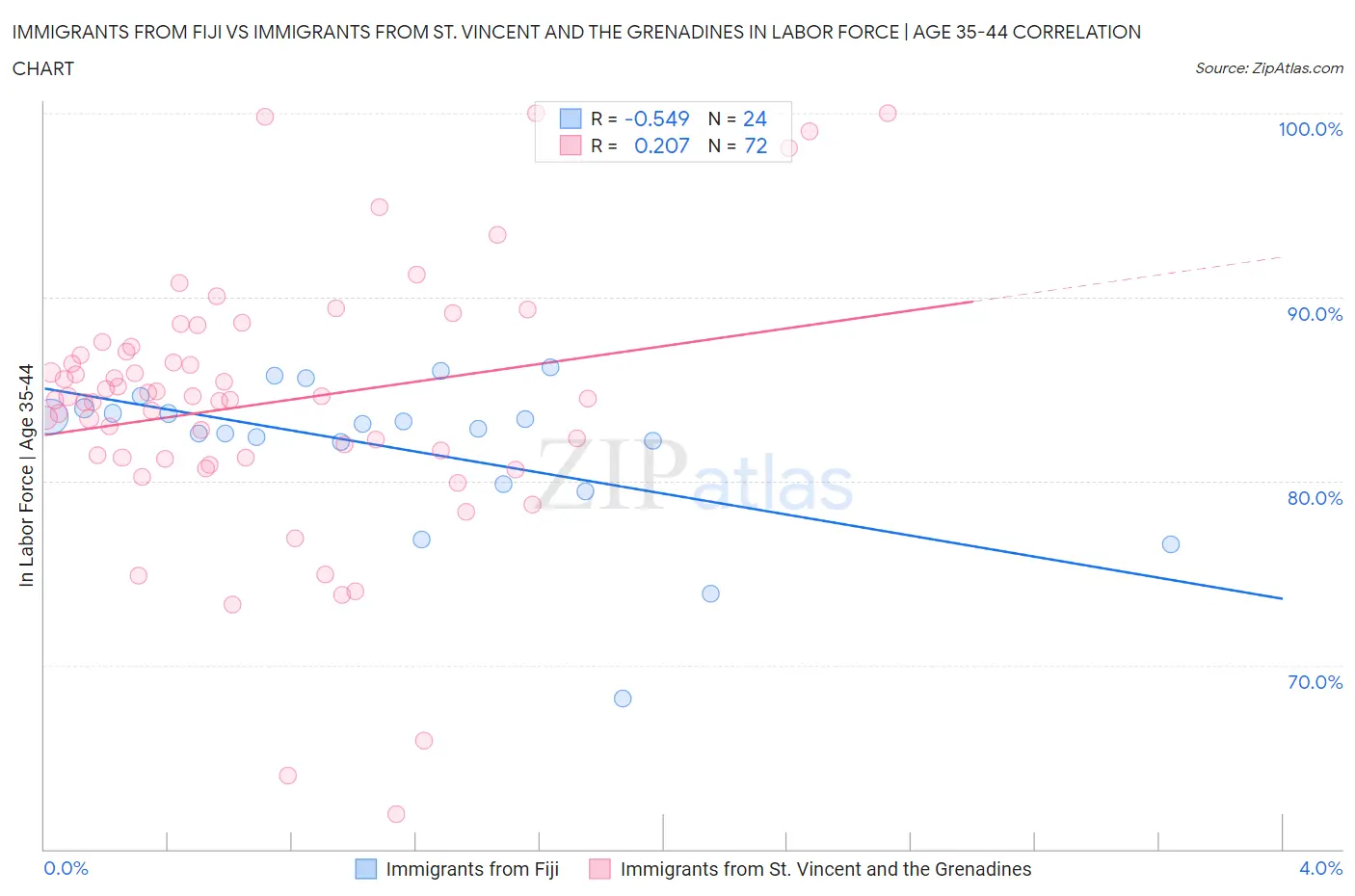 Immigrants from Fiji vs Immigrants from St. Vincent and the Grenadines In Labor Force | Age 35-44