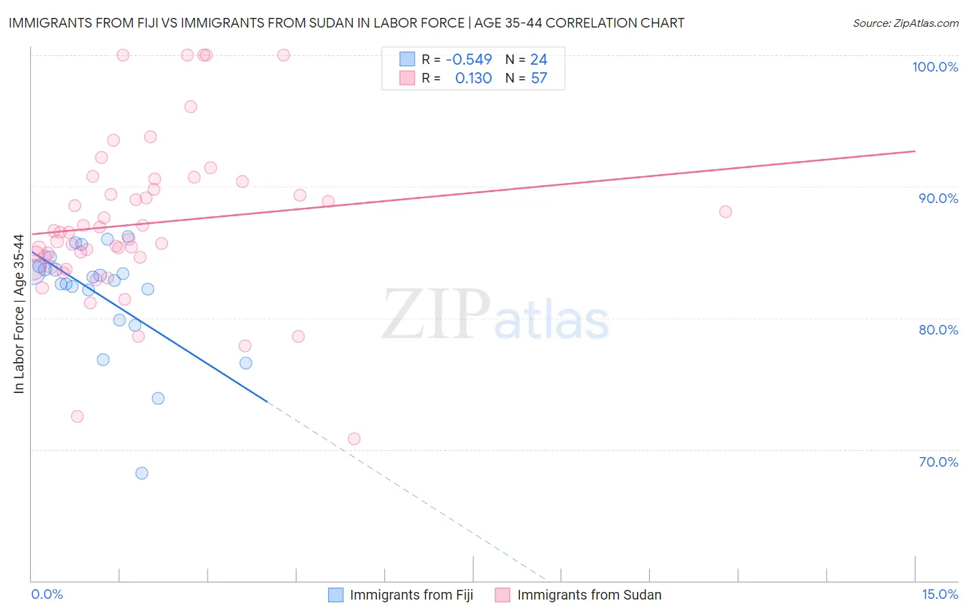 Immigrants from Fiji vs Immigrants from Sudan In Labor Force | Age 35-44