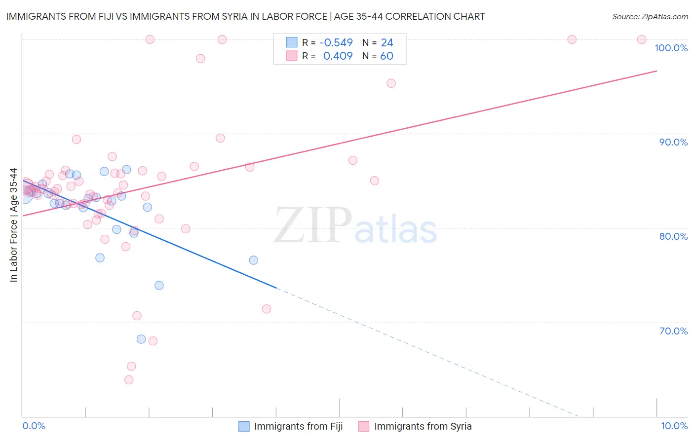 Immigrants from Fiji vs Immigrants from Syria In Labor Force | Age 35-44