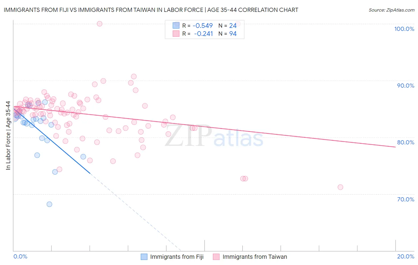 Immigrants from Fiji vs Immigrants from Taiwan In Labor Force | Age 35-44