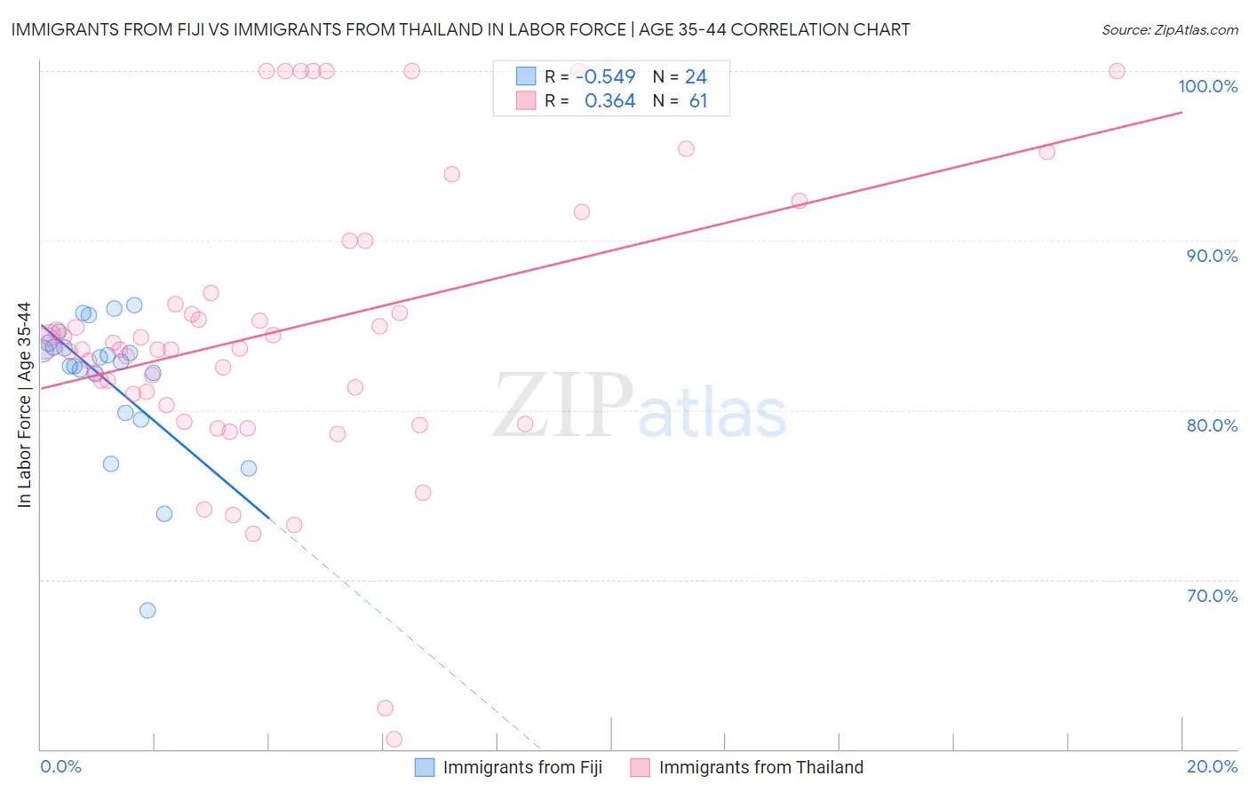 Immigrants from Fiji vs Immigrants from Thailand In Labor Force | Age 35-44