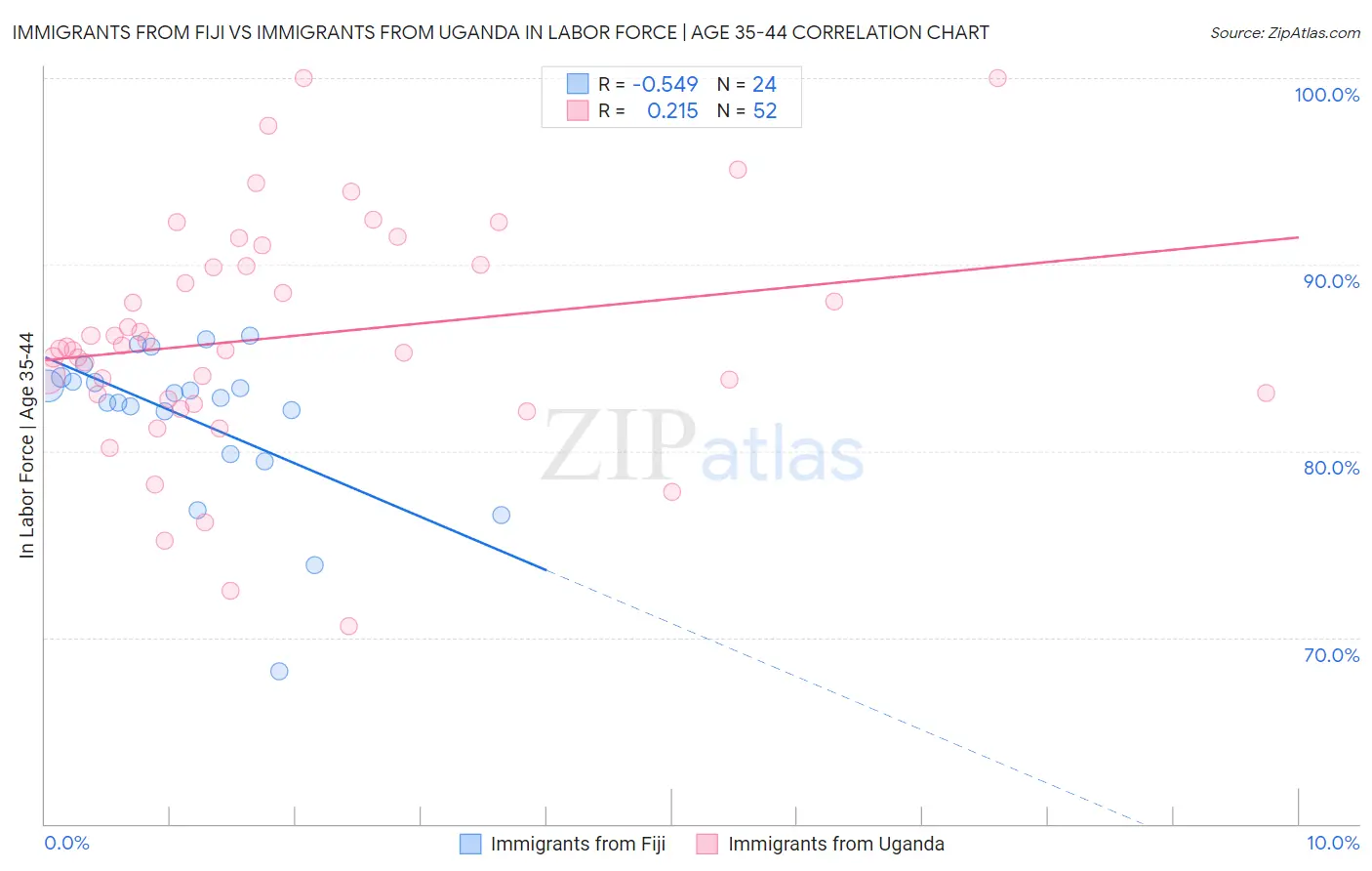 Immigrants from Fiji vs Immigrants from Uganda In Labor Force | Age 35-44