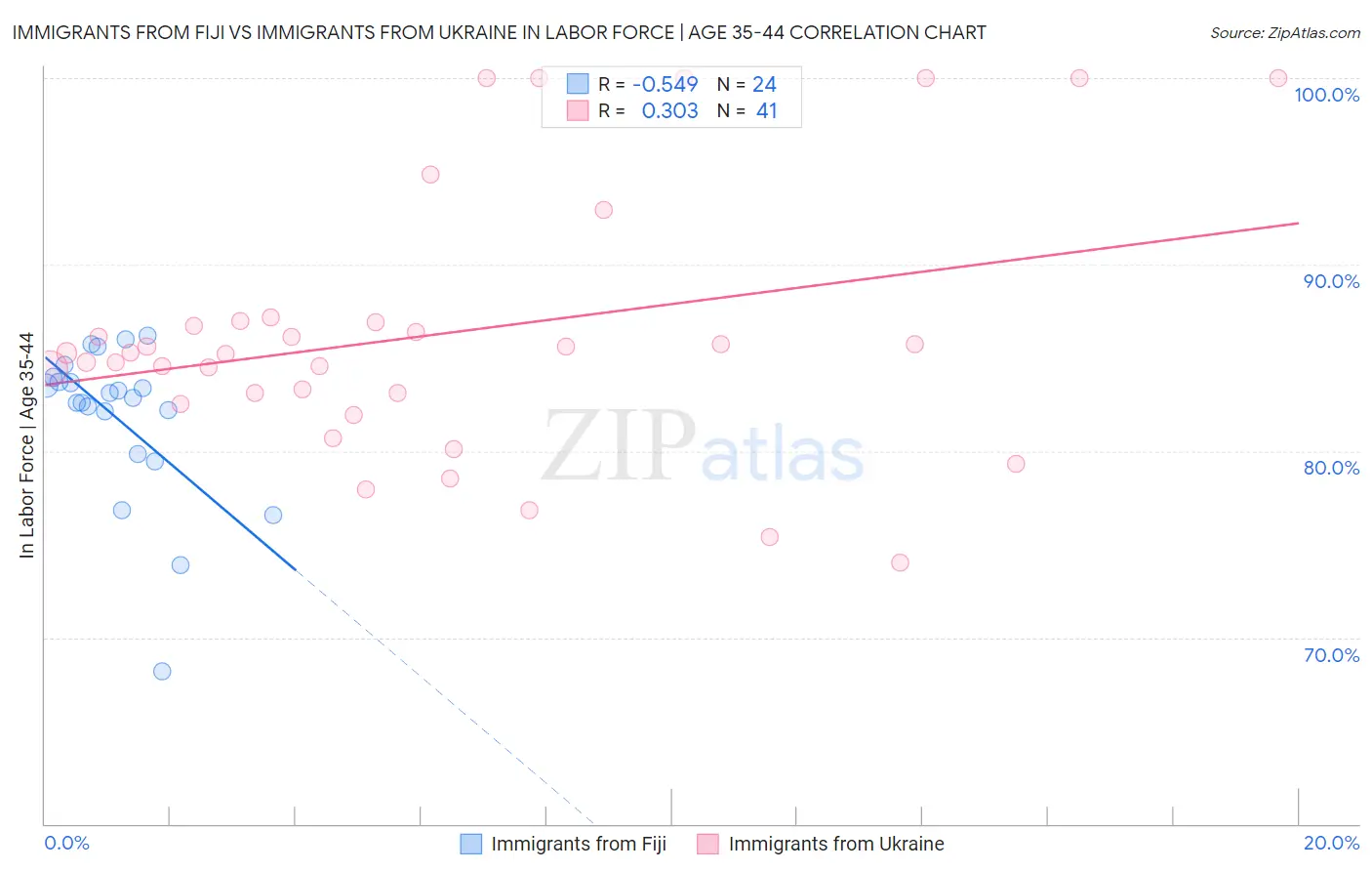 Immigrants from Fiji vs Immigrants from Ukraine In Labor Force | Age 35-44