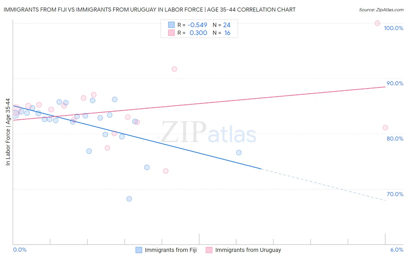 Immigrants from Fiji vs Immigrants from Uruguay In Labor Force | Age 35-44