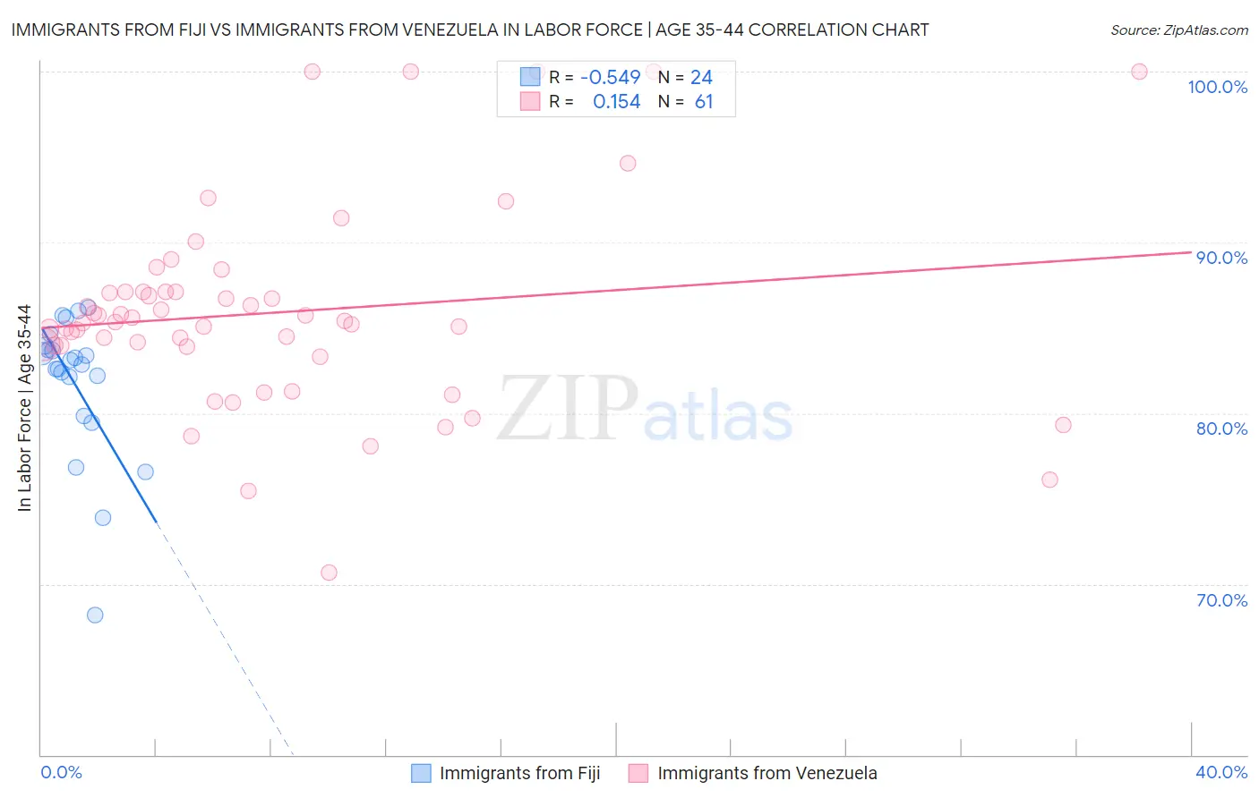Immigrants from Fiji vs Immigrants from Venezuela In Labor Force | Age 35-44