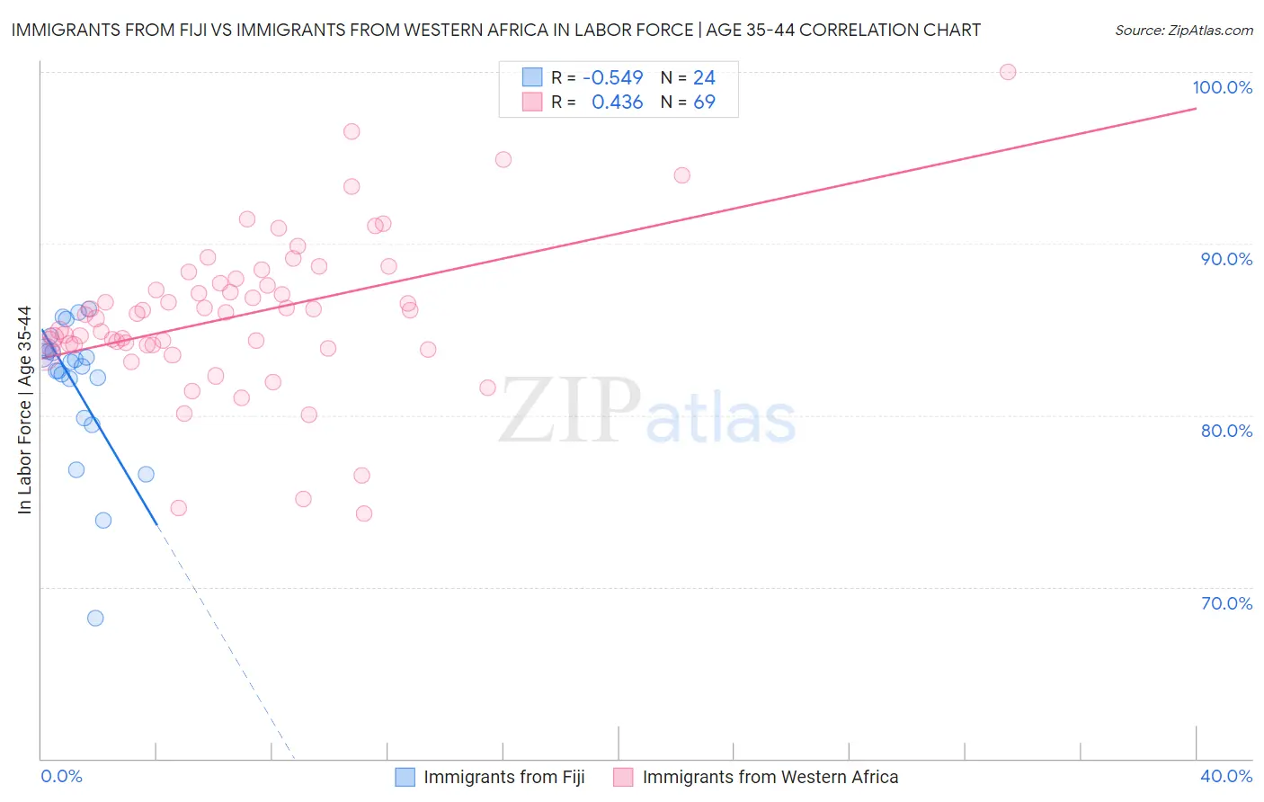 Immigrants from Fiji vs Immigrants from Western Africa In Labor Force | Age 35-44