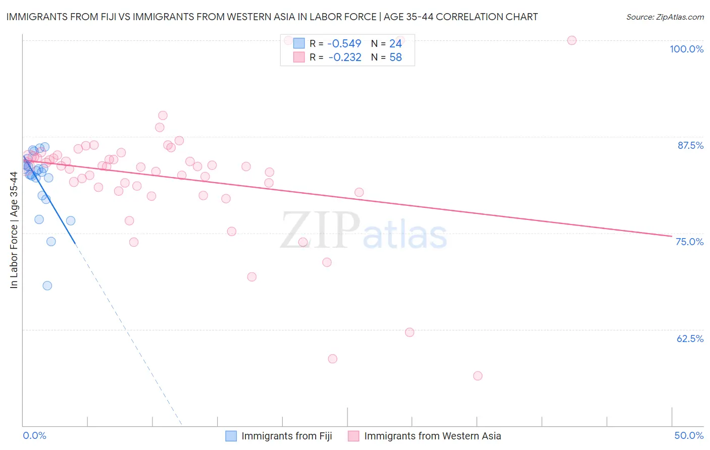 Immigrants from Fiji vs Immigrants from Western Asia In Labor Force | Age 35-44