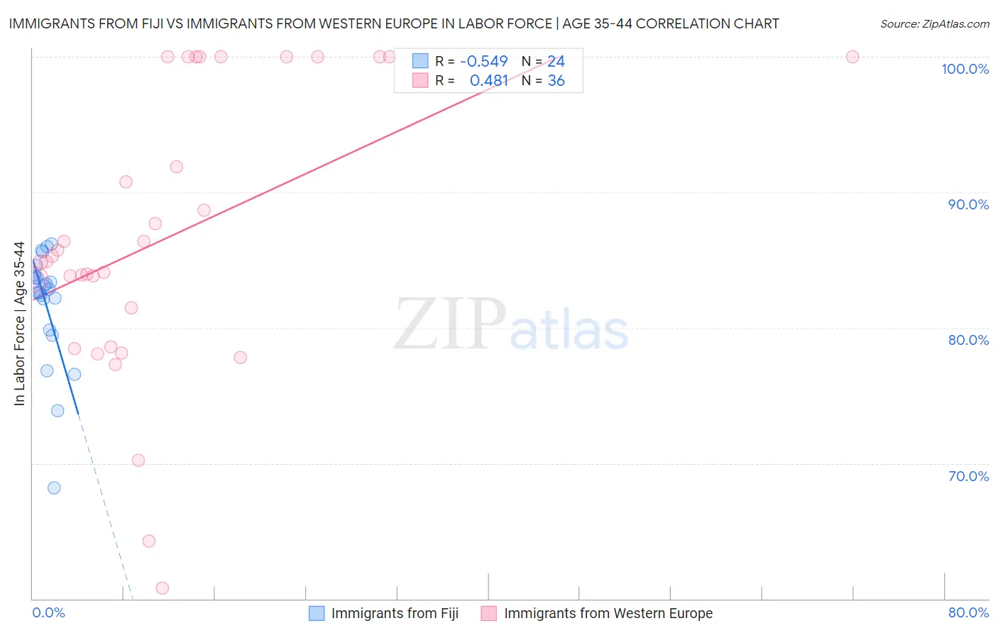 Immigrants from Fiji vs Immigrants from Western Europe In Labor Force | Age 35-44