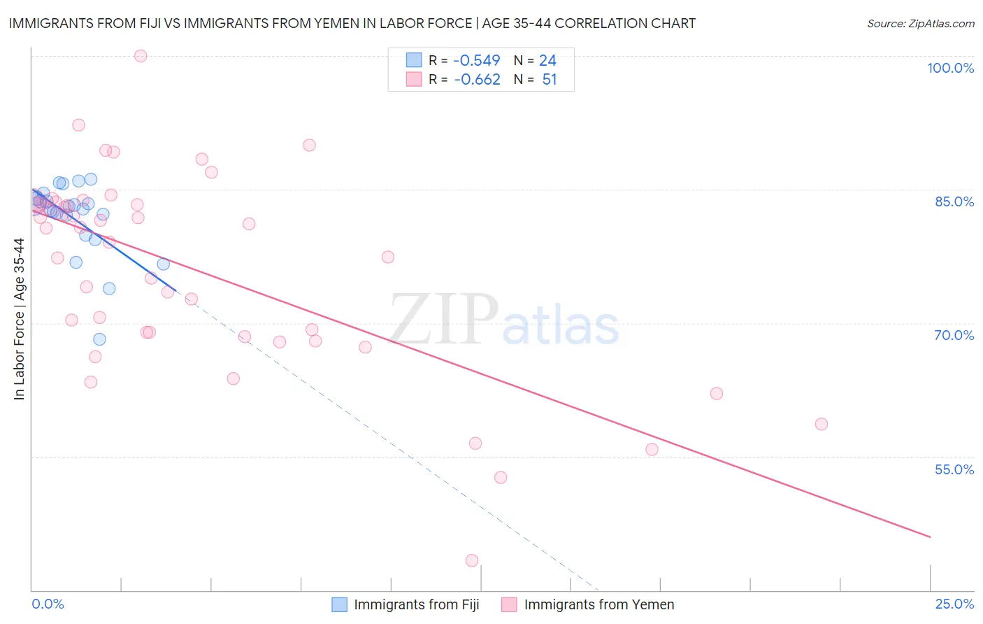 Immigrants from Fiji vs Immigrants from Yemen In Labor Force | Age 35-44