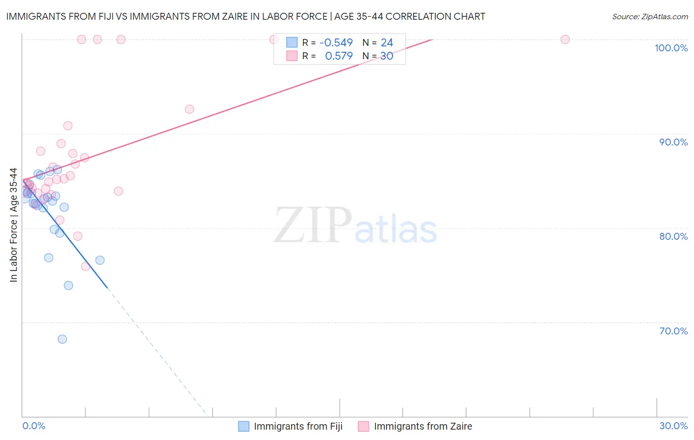 Immigrants from Fiji vs Immigrants from Zaire In Labor Force | Age 35-44