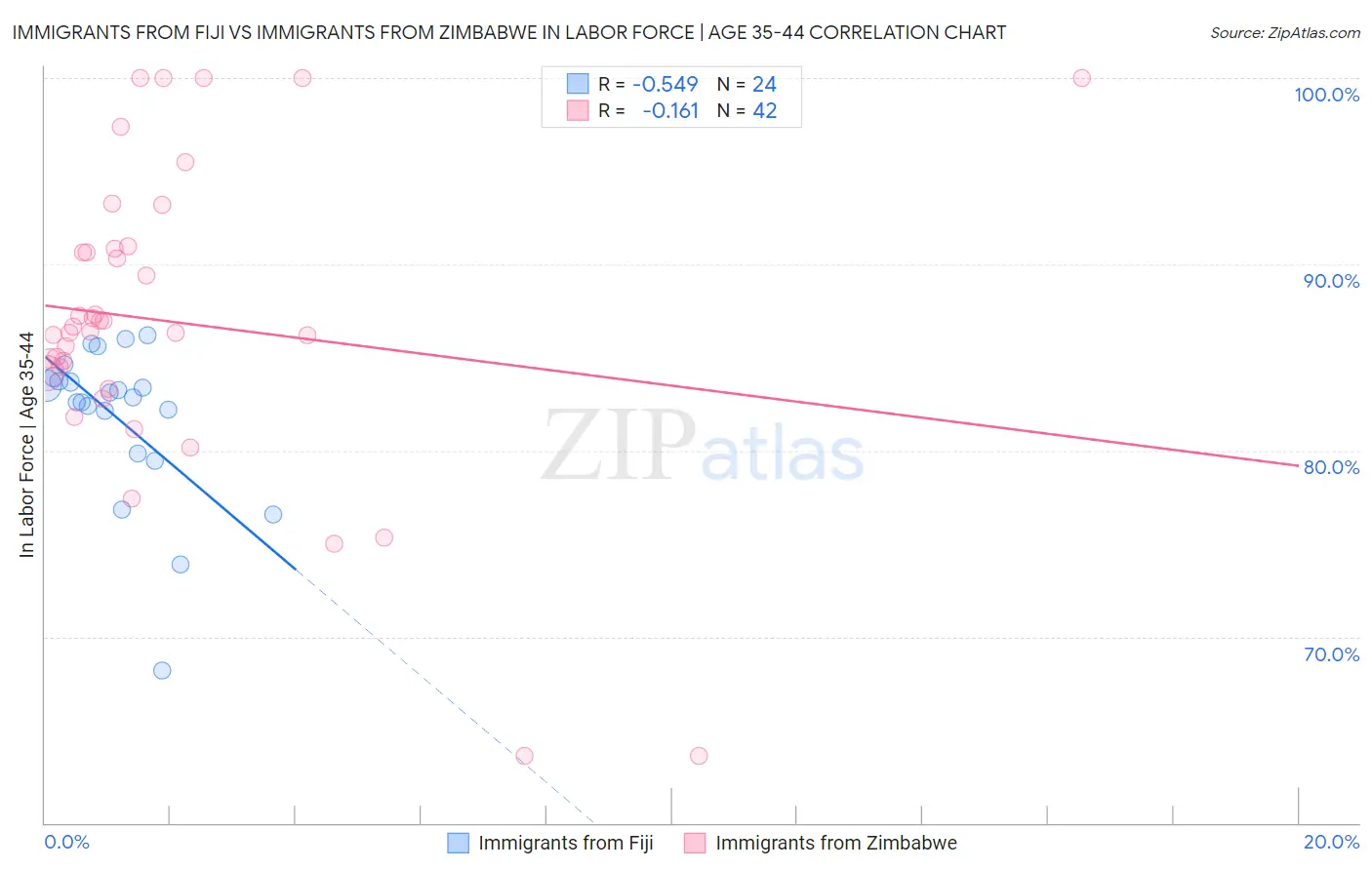 Immigrants from Fiji vs Immigrants from Zimbabwe In Labor Force | Age 35-44
