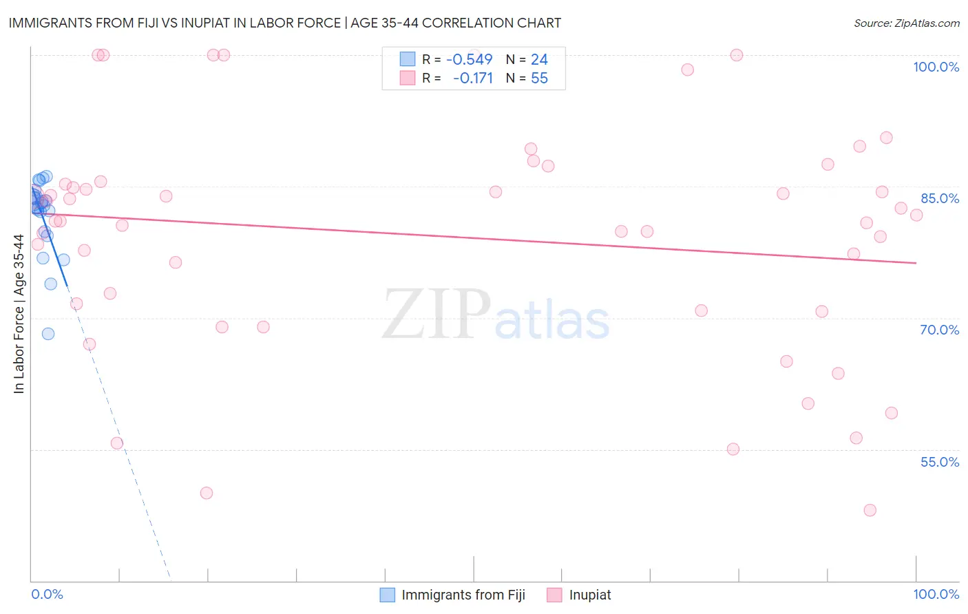 Immigrants from Fiji vs Inupiat In Labor Force | Age 35-44
