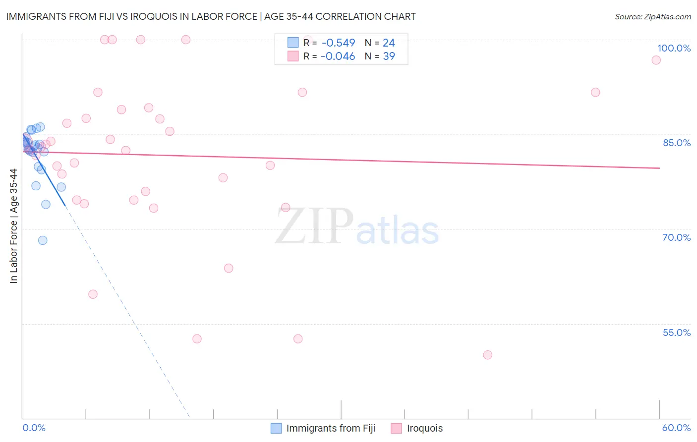Immigrants from Fiji vs Iroquois In Labor Force | Age 35-44