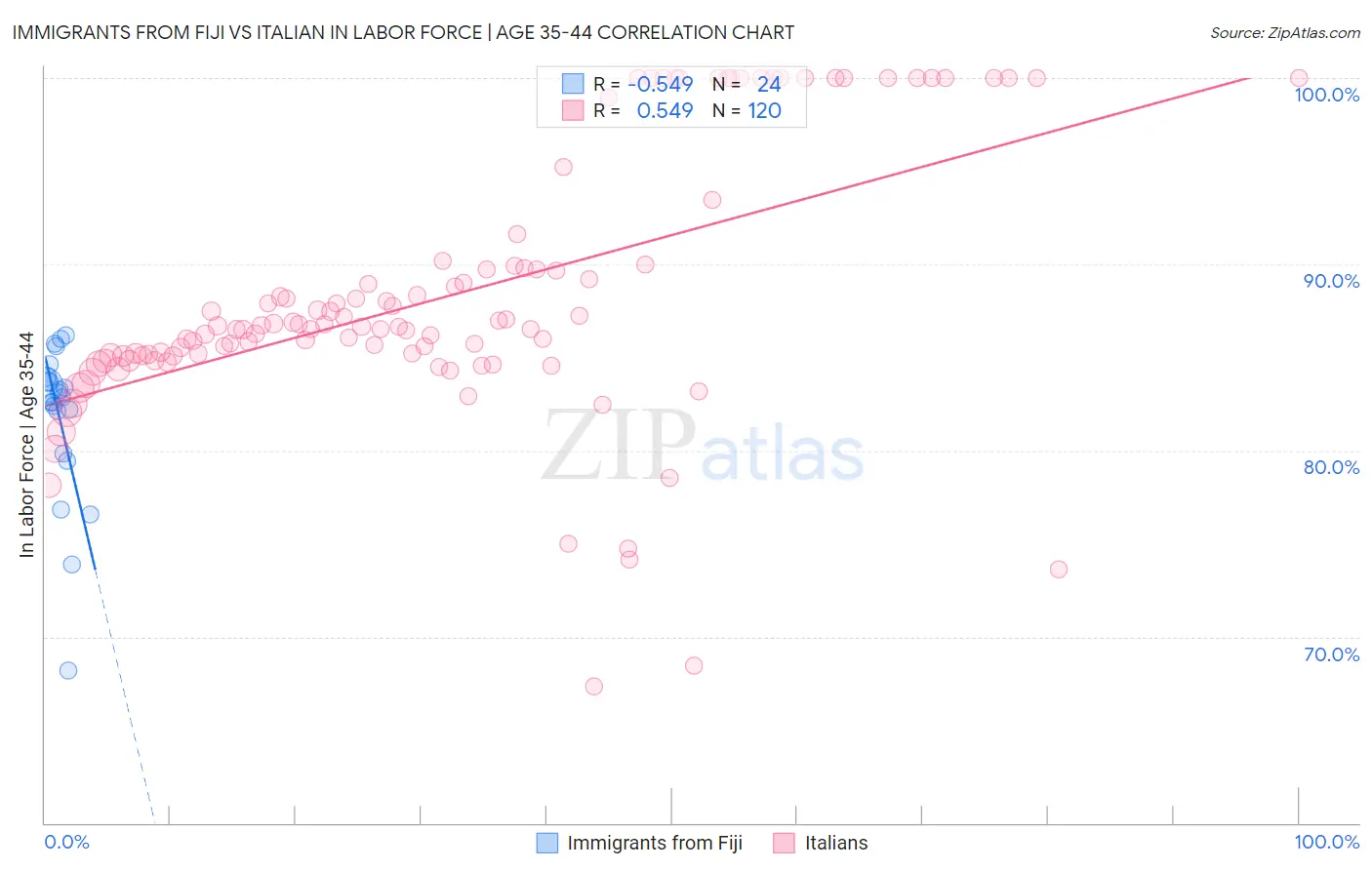 Immigrants from Fiji vs Italian In Labor Force | Age 35-44