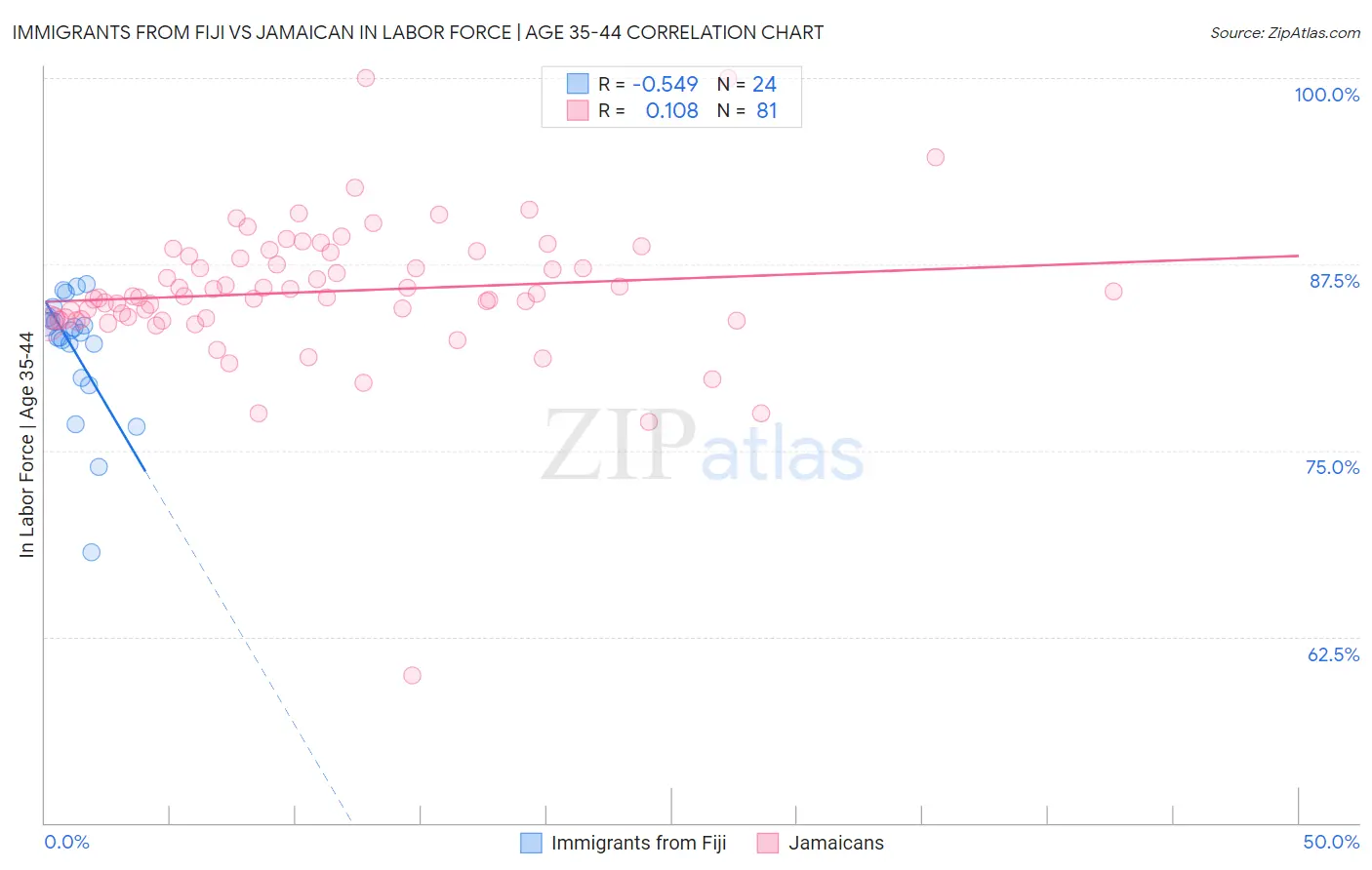 Immigrants from Fiji vs Jamaican In Labor Force | Age 35-44