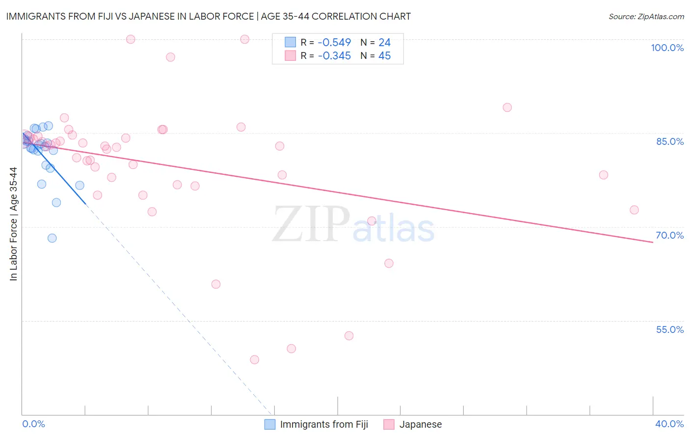 Immigrants from Fiji vs Japanese In Labor Force | Age 35-44