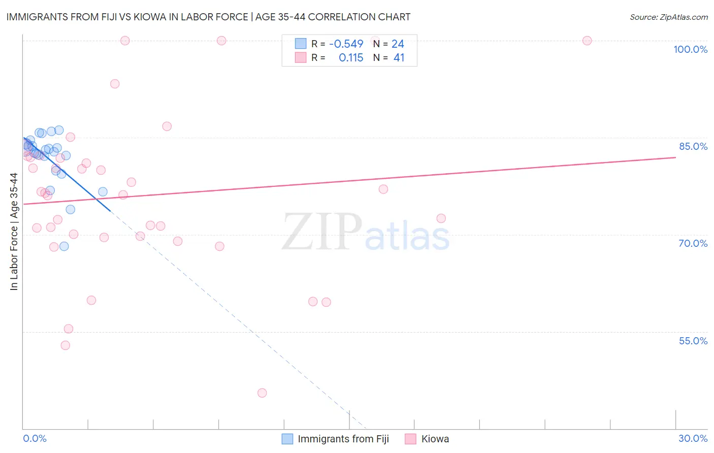 Immigrants from Fiji vs Kiowa In Labor Force | Age 35-44