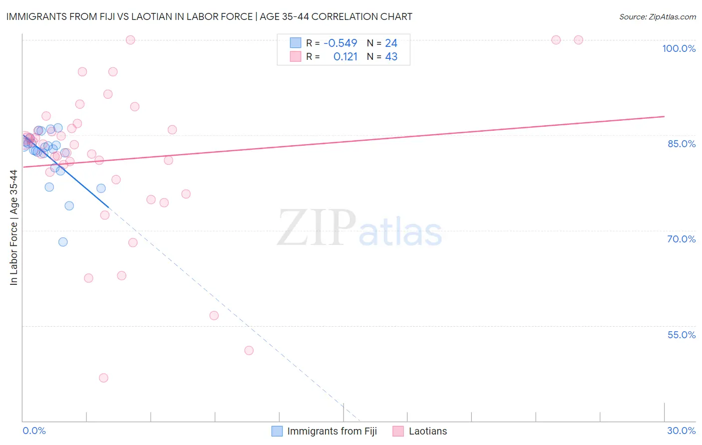 Immigrants from Fiji vs Laotian In Labor Force | Age 35-44