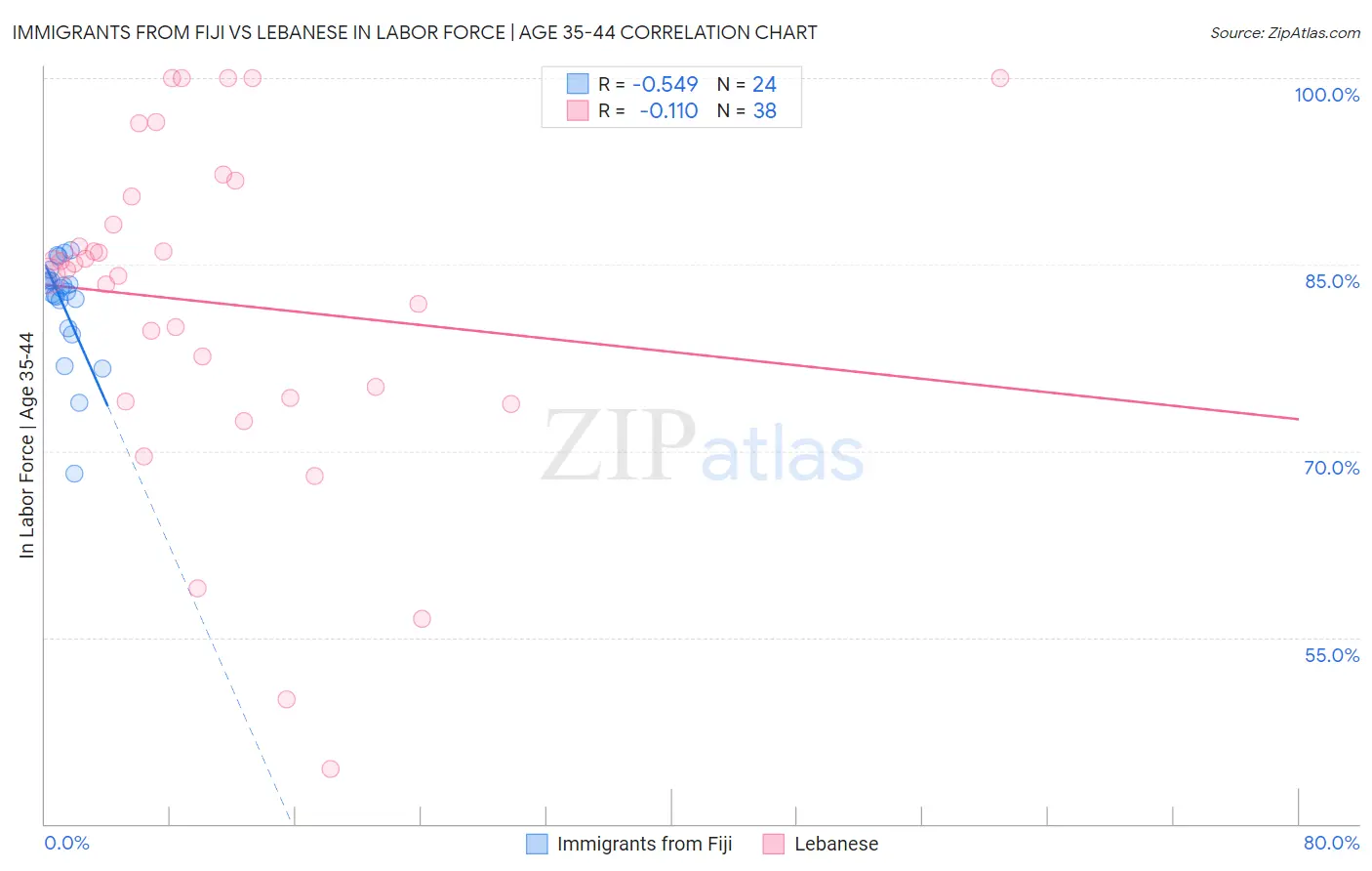 Immigrants from Fiji vs Lebanese In Labor Force | Age 35-44