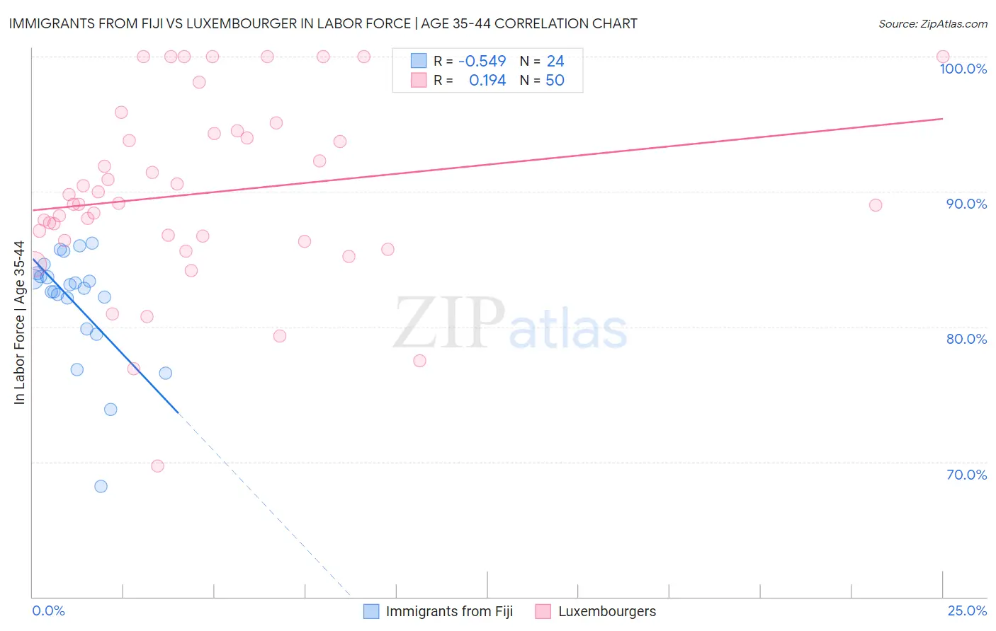 Immigrants from Fiji vs Luxembourger In Labor Force | Age 35-44