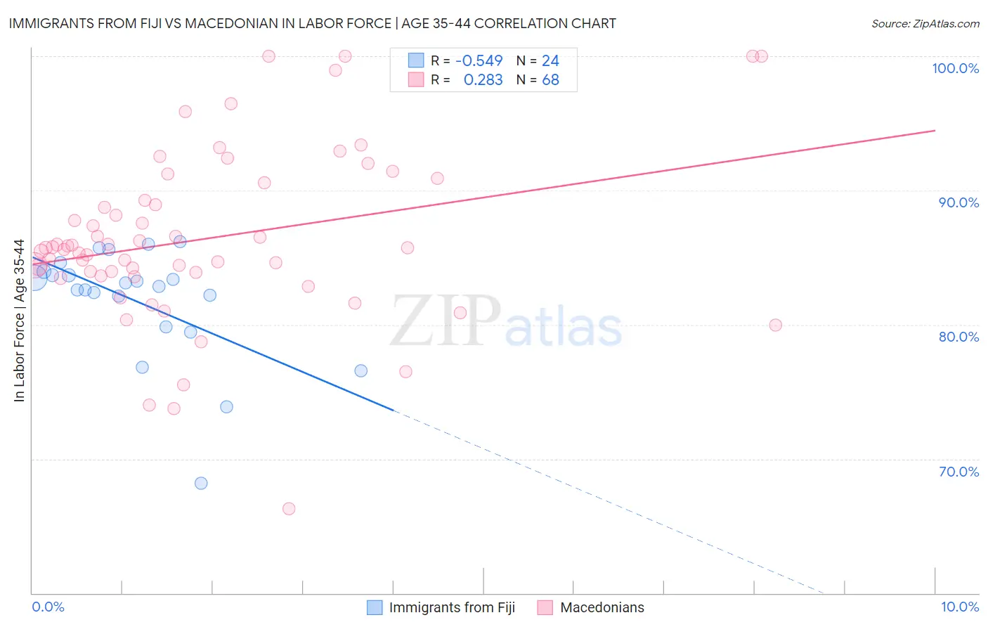 Immigrants from Fiji vs Macedonian In Labor Force | Age 35-44